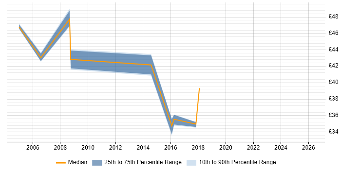 Contractor hourly rate distribution trend for Monitoring Specialist job vacancies in the UK excluding London