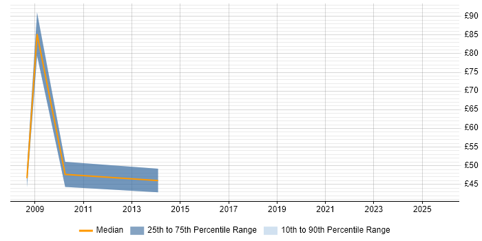 Contractor hourly rate distribution trend for Moodle Developer job vacancies in the UK excluding London