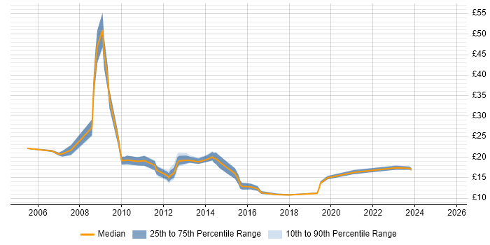 Contractor hourly rate distribution trend for jobs in the UK excluding London citing Moodle