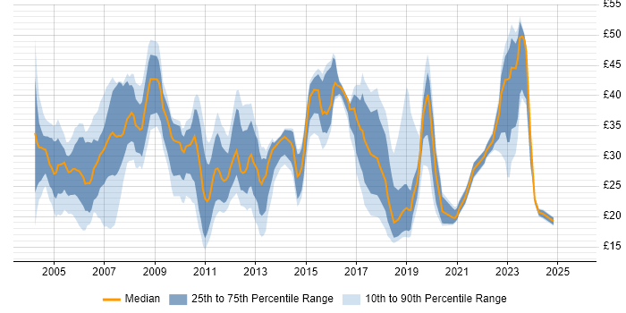 Contractor hourly rate distribution trend for jobs in the UK excluding London citing MPLS