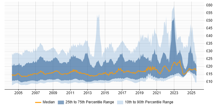 Contractor hourly rate distribution trend for jobs in the UK excluding London citing Microsoft Excel Contractor hourly rate distribution trend for jobs in the UK excluding London citing Microsoft Excel