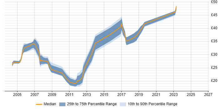 Contractor hourly rate distribution trend for jobs in the UK excluding London citing MS Project Server