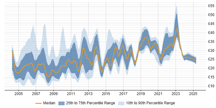 Contractor hourly rate distribution trend for jobs in the UK excluding London citing MS Visio Contractor hourly rate distribution trend for jobs in the UK excluding London citing MS Visio