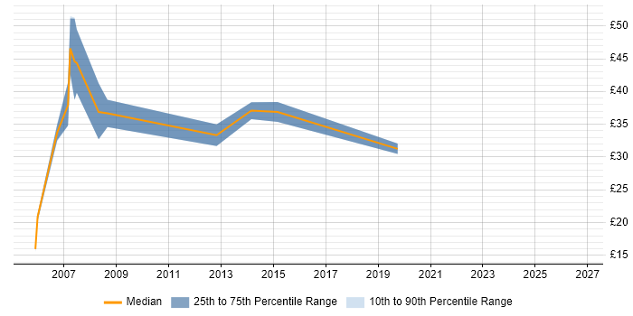 Contractor hourly rate distribution trend for jobs in the UK excluding London citing MSBuild