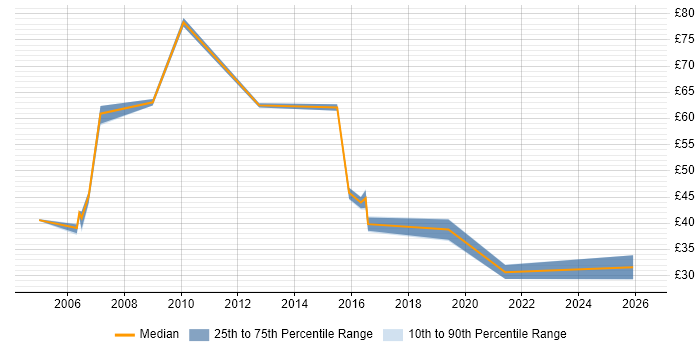 Contractor hourly rate distribution trend for jobs in the UK excluding London citing MSF