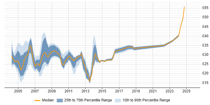 Contractor hourly rate distribution trend for jobs in the UK excluding London citing MSI