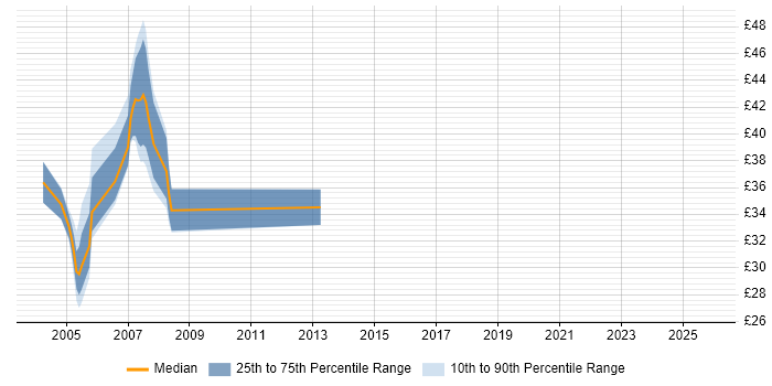 Contractor hourly rate distribution trend for jobs in the UK excluding London citing MSMQ
