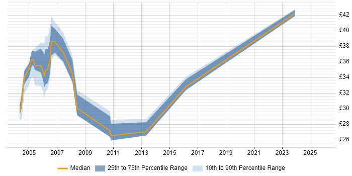 Contractor hourly rate distribution trend for jobs in the UK excluding London citing MTS