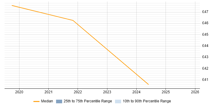 Contractor hourly rate distribution trend for jobs in the UK excluding London citing MuleSoft