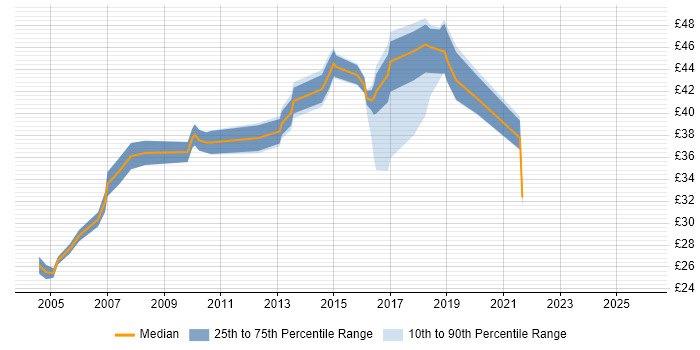 Contractor hourly rate distribution trend for jobs in the UK excluding London citing Multicast