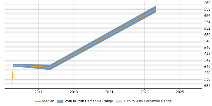 Contractor hourly rate distribution trend for jobs in the UK excluding London citing Multivariate Testing
