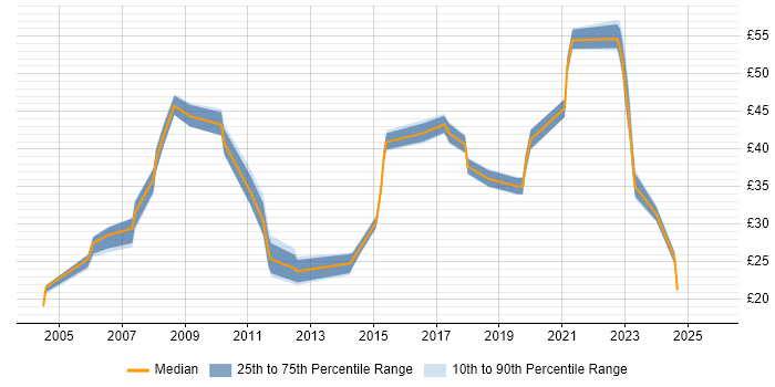 Contractor hourly rate distribution trend for jobs in the UK excluding London citing Nagios