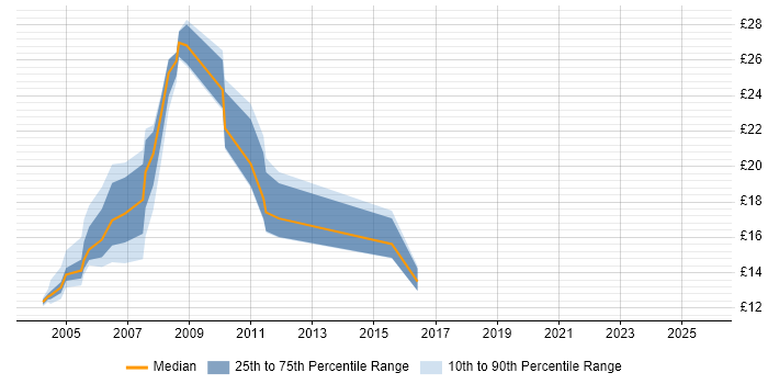 Contractor hourly rate distribution trend for jobs in the UK excluding London citing NCR