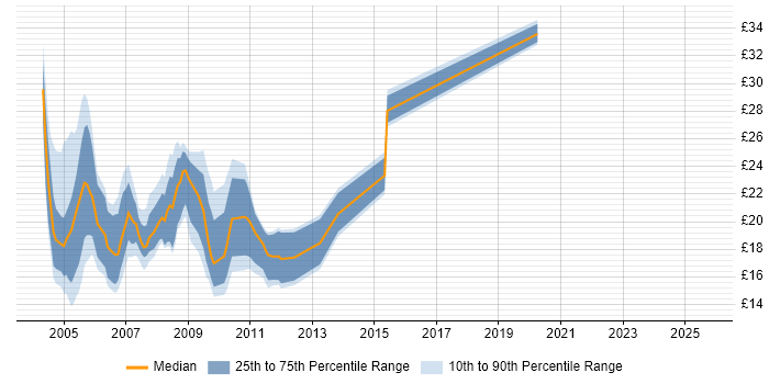 Contractor hourly rate distribution trend for jobs in the UK excluding London citing NDS Contractor hourly rate distribution trend for jobs in the UK excluding London citing NDS