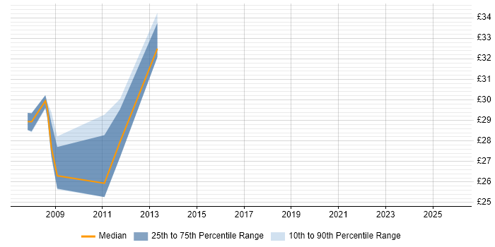 Contractor hourly rate distribution trend for NetApp Engineer job vacancies in the UK excluding London