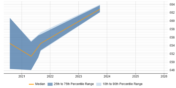 Contractor hourly rate distribution trend for jobs in the UK excluding London citing NETCONF