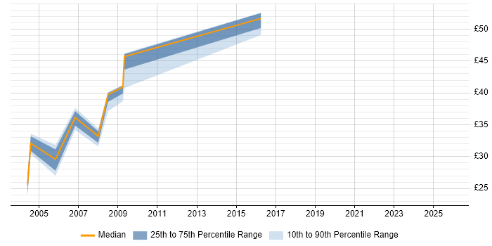 Contractor hourly rate distribution trend for jobs in the UK excluding London citing Netcool/OMNIbus