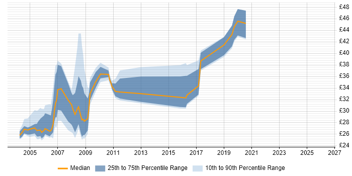 Contractor hourly rate distribution trend for jobs in the UK excluding London citing Netcool