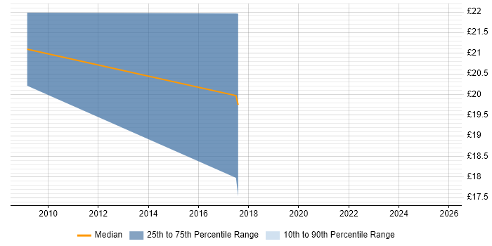 Contractor hourly rate distribution trend for jobs in the UK excluding London citing Netezza