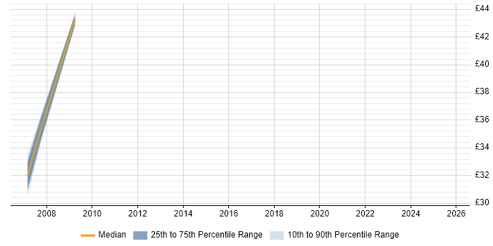 Contractor hourly rate distribution trend for jobs in the UK excluding London citing NetIQ Identity Manager