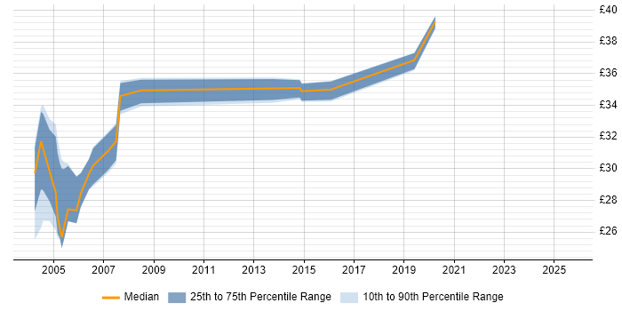 Contractor hourly rate distribution trend for jobs in the UK excluding London citing NetIQ