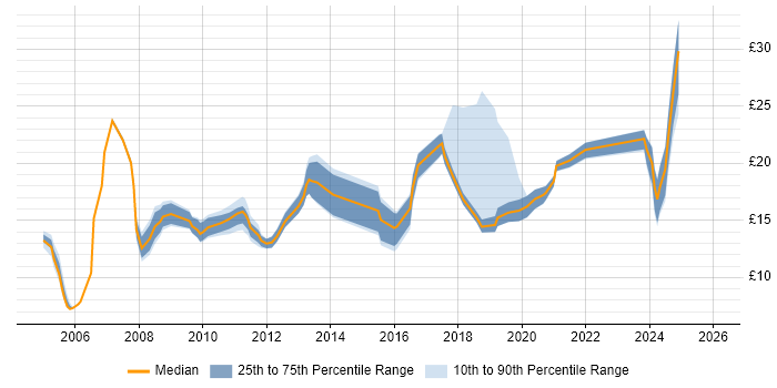 Contractor hourly rate distribution trend for jobs in the UK excluding London citing Network+ Certification