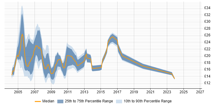 Contractor hourly rate distribution trend for Network Administrator job vacancies in the UK excluding London