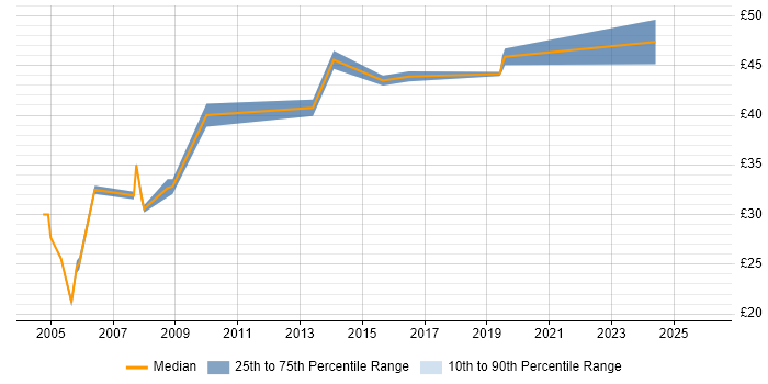 Contractor hourly rate distribution trend for Network Communications Engineer job vacancies in the UK excluding London