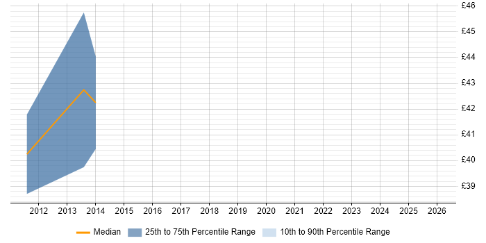 Contractor hourly rate distribution trend for Network Delivery Manager job vacancies in the UK excluding London