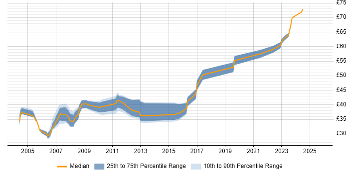 Contractor hourly rate distribution trend for Network Design Engineer job vacancies in the UK excluding London Contractor hourly rate distribution trend for Network Design Engineer job vacancies in the UK excluding London