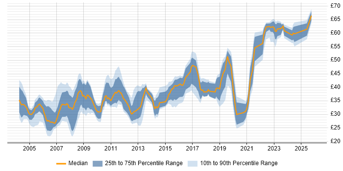 Contractor hourly rate distribution trend for jobs in the UK excluding London citing Network Design