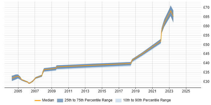 Contractor hourly rate distribution trend for Network Designer job vacancies in the UK excluding London