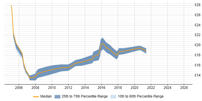Contractor hourly rate distribution trend for Network Field Engineer job vacancies in the UK excluding London