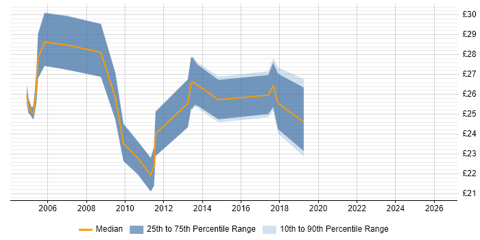 Contractor hourly rate distribution trend for Network Infrastructure Analyst job vacancies in the UK excluding London