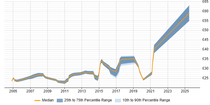 Contractor hourly rate distribution trend for Network Infrastructure Engineer job vacancies in the UK excluding London