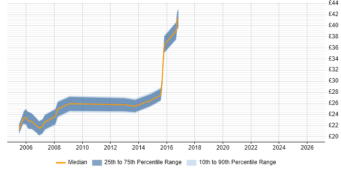 Contractor hourly rate distribution trend for Network Operations Engineer job vacancies in the UK excluding London