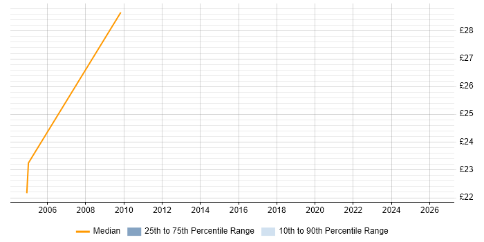 Contractor hourly rate distribution trend for Network Operations Manager job vacancies in the UK excluding London