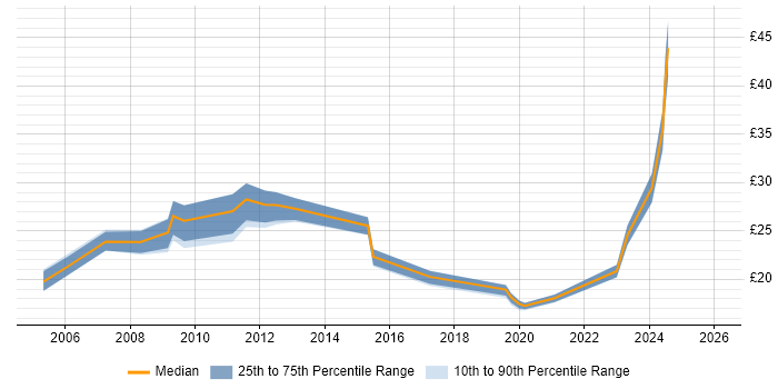 Contractor hourly rate distribution trend for jobs in the UK excluding London citing Network Optimisation