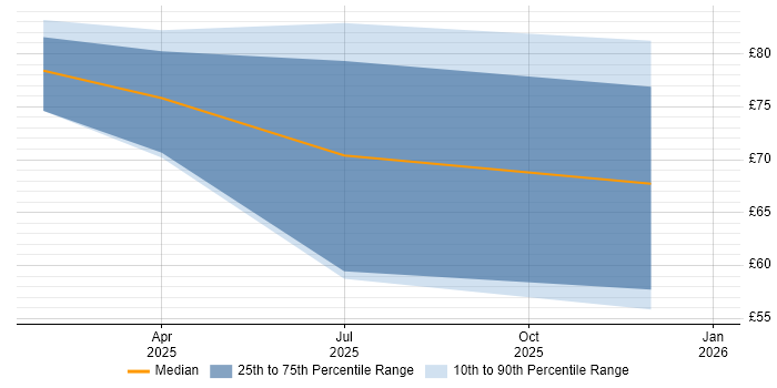 Contractor hourly rate distribution trend for jobs in the UK excluding London citing Network Packet Capture