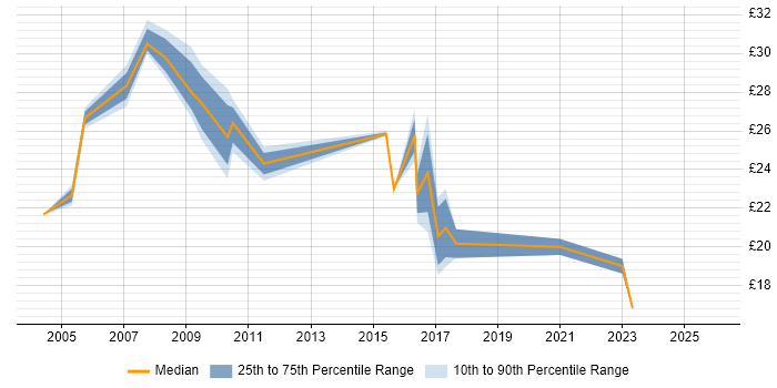 Contractor hourly rate distribution trend for Network Planner job vacancies in the UK excluding London