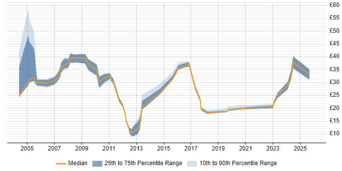 Contractor hourly rate distribution trend for jobs in the UK excluding London citing Network Planning