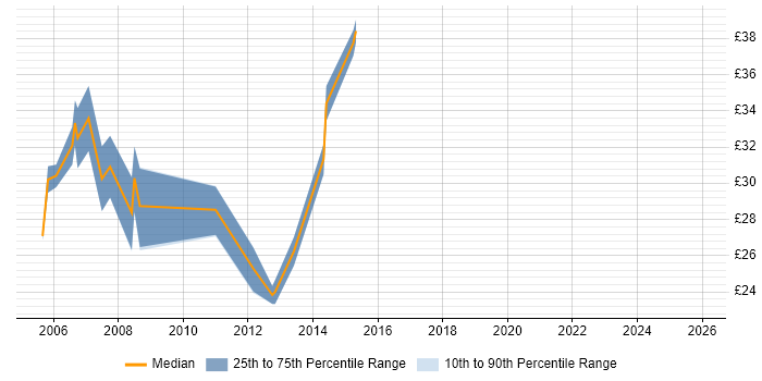 Contractor hourly rate distribution trend for Network Security Analyst job vacancies in the UK excluding London