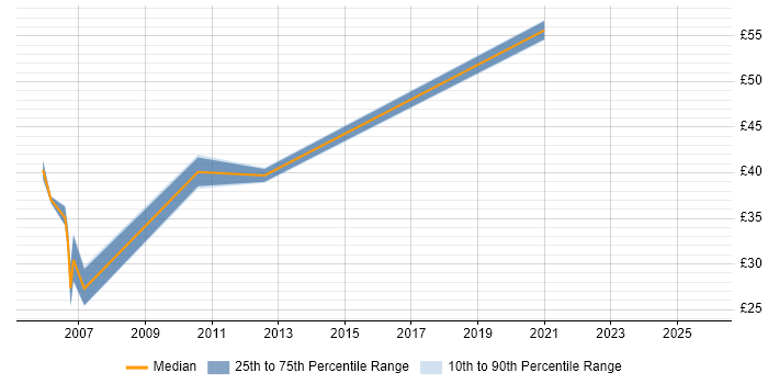 Contractor hourly rate distribution trend for Network Security Consultant job vacancies in the UK excluding London