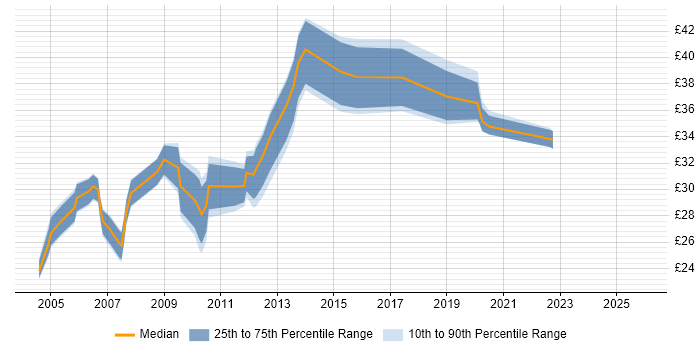 Contractor hourly rate distribution trend for Network Security Engineer job vacancies in the UK excluding London