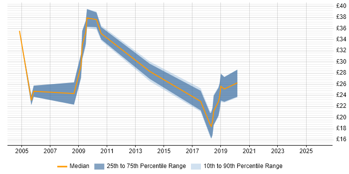 Contractor hourly rate distribution trend for jobs in the UK excluding London citing Network Security Management