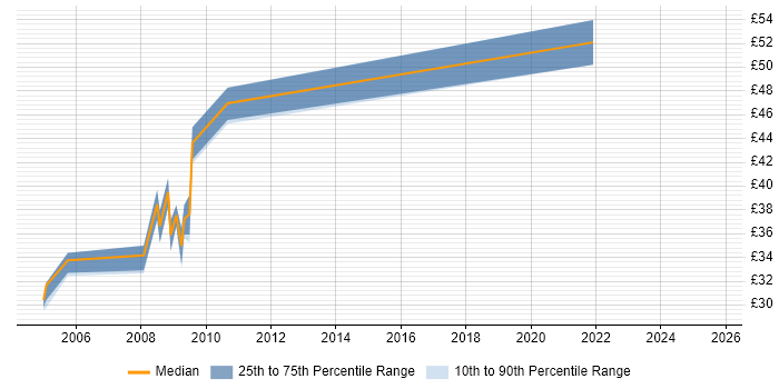 Contractor hourly rate distribution trend for Network Security Specialist job vacancies in the UK excluding London