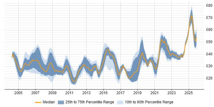 Contractor hourly rate distribution trend for jobs in the UK excluding London citing Network Security