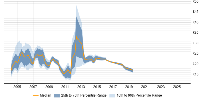 Contractor hourly rate distribution trend for Network Support Analyst job vacancies in the UK excluding London