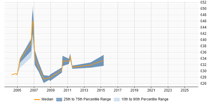 Contractor hourly rate distribution trend for Network Team Leader job vacancies in the UK excluding London