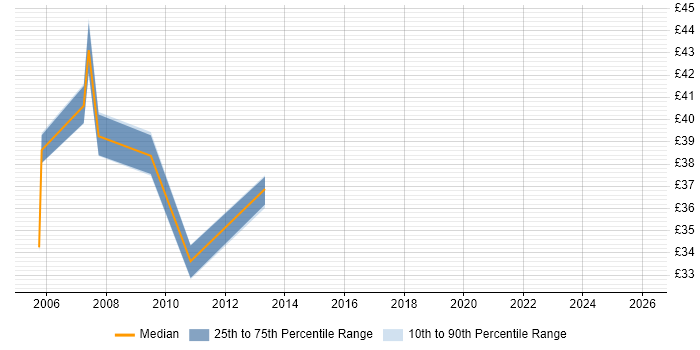 Contractor hourly rate distribution trend for Network Technical Architect job vacancies in the UK excluding London